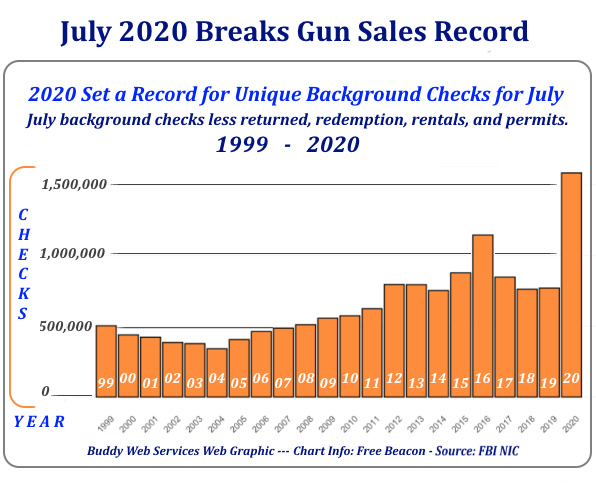 Gun Sales Soar with Defund Police edicts.